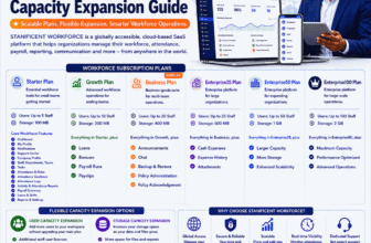 STANIFICENT WORKFORCE Plans and Workforce Capacity Expansion Guide for Modern Workforce Management Software