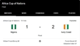 NIGERIA 2:1 TRAGIC DEFEAT TO IVORYCOAST AT THE AFCON FINAL